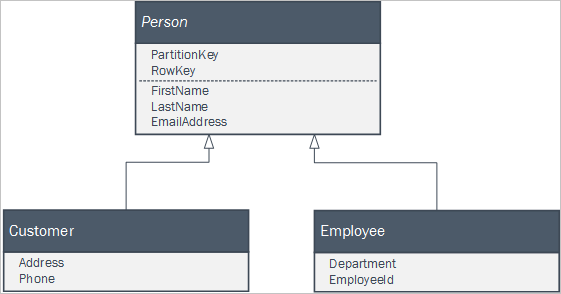 Abstract Person class