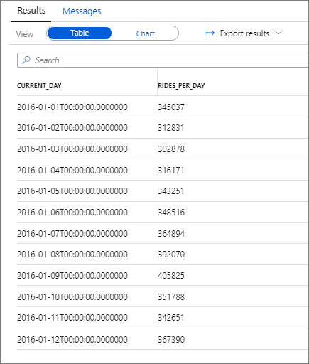 Screenshot shows a table of the daily number of rides for 2016 result.