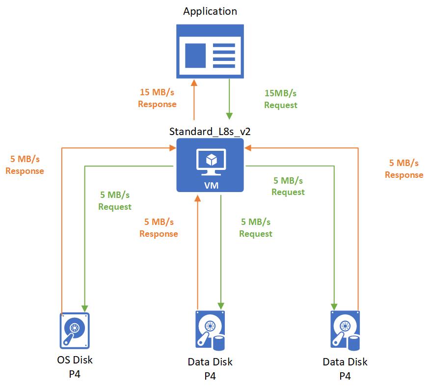 Application sends request for 15 MB/s of throughput to VM, VM takes request and sends each of its disks a request for 5 MB/s, each disk returns 5 MB/s responses, VM returns 15 MB/s to application.