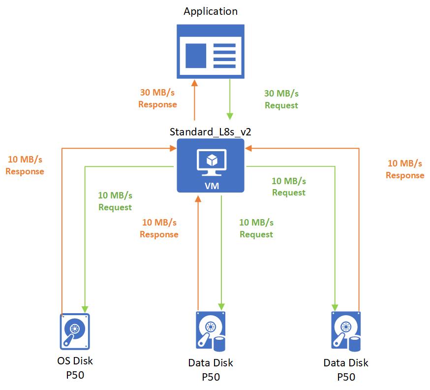 Application sends request for 30 MB/s of throughput to VM, VM takes request and sends each of its disks a request for 10 MB/s, each disk returns 10 MB/s, VM returns 30 MB/s to application.