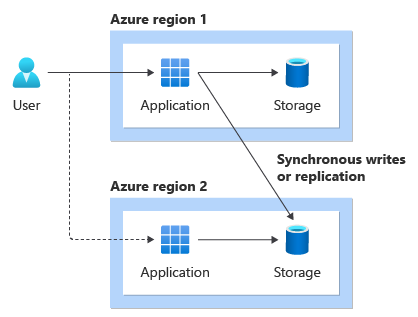 Diagram that shows the solution deployed into multiple regions. Data replication occurs synchronously.