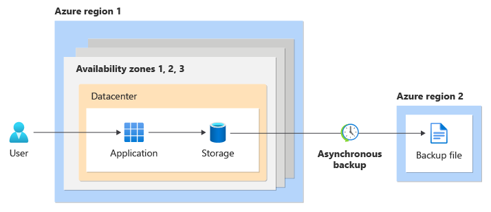 Diagram that shows the solution deployed into multiple availability zones in a zone-redundant deployment, with backups located in another region.