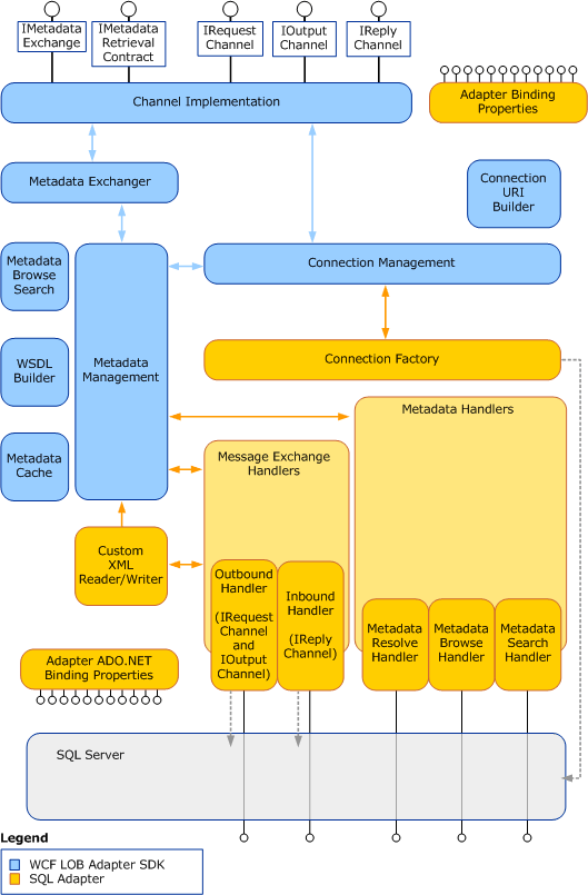 Image that shows the relationships between the internal components of the SQL adapter and between these components and ADO.NET.