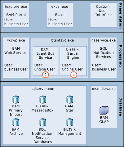 Image that shows the data insertion flow into the BAM system.