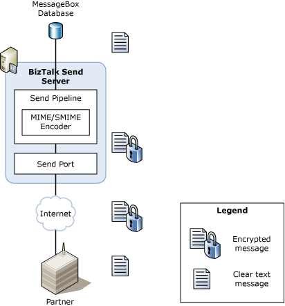 Message flow when sending an encrypted message