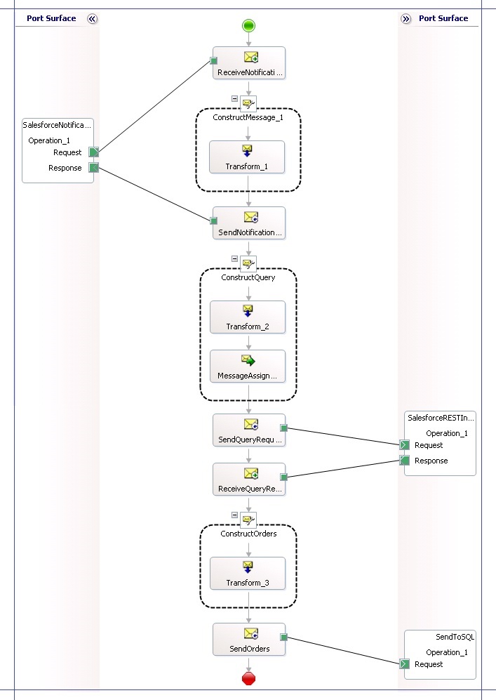 Complete orchesration for Salesforce integration