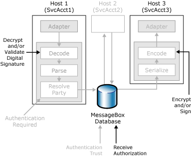 Security features authorizing the message receiver