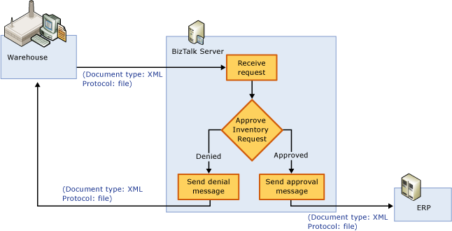 Tutorial 1 message flow