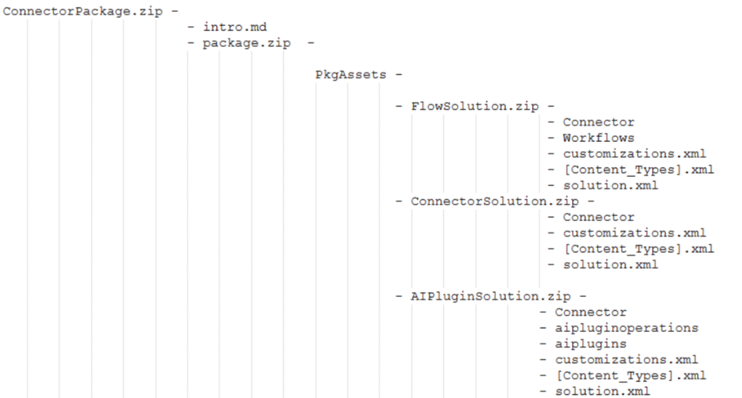 Screenshot of the folders and files in a zip file for a certified connector and plugin to be certified.