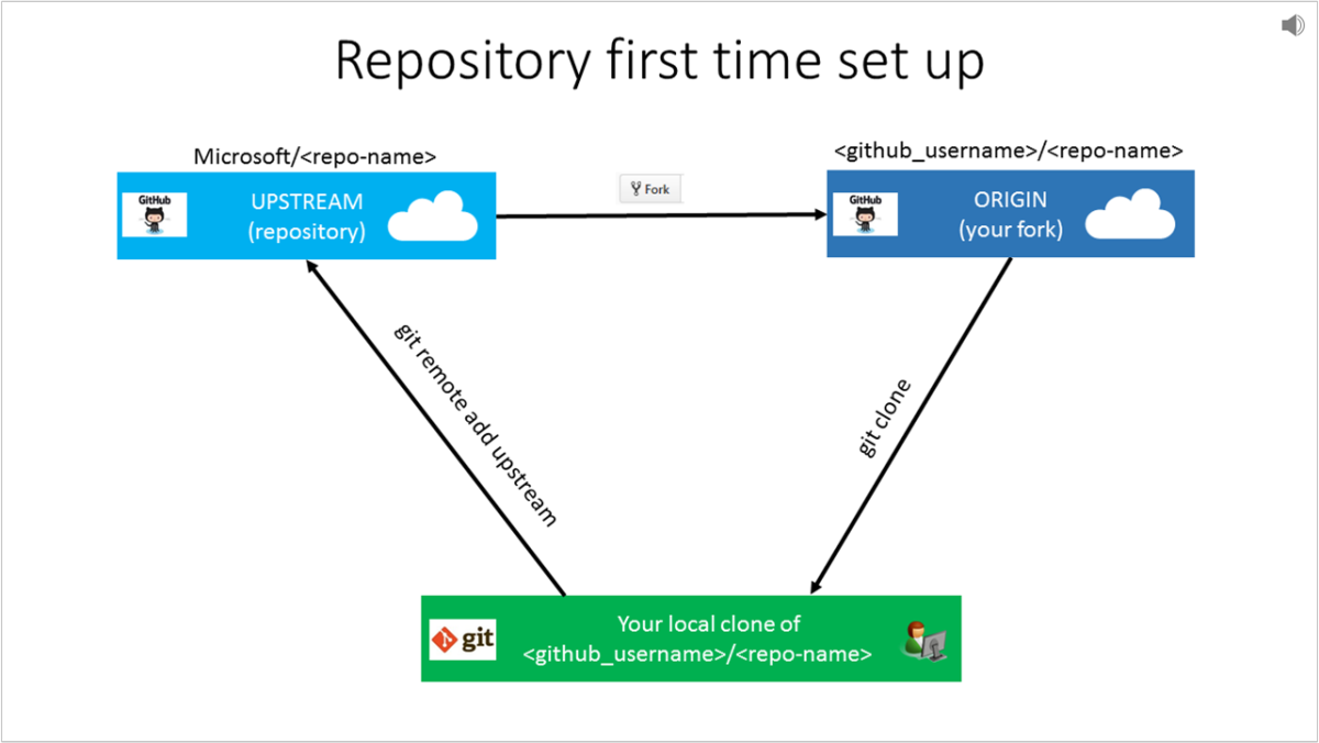 Skærmbillede, der viser GitHub-arbejdsprocessen for oplysninger, der flyder mellem upstream-, oprindelses- og lokalkloningen.