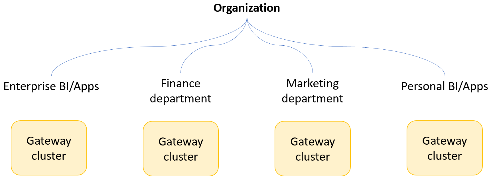 Billede af en eksempelorganisation med separate gatewayklynger til enterprise BI og apps, økonomiafdelingen, marketingafdelingen og personlige BI og apps.