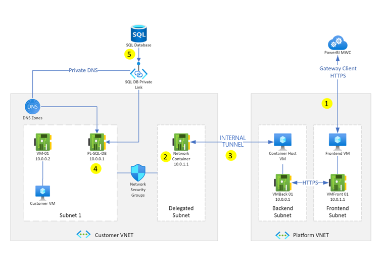 Arkitektur af VNet-datagateway.