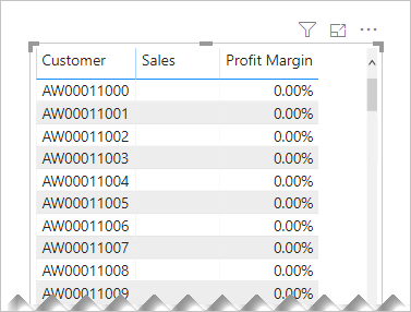 Skærmbillede af Power B I Desktop, der viser tabelvisualisering af data med én række pr. kunde. Salgs-values er BLANKand avancemargenen values er nul procent. 