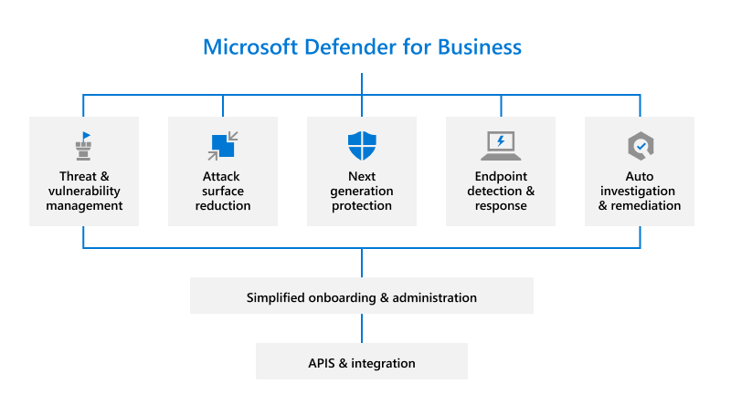 Defender for Business-funktioner og -funktioner.