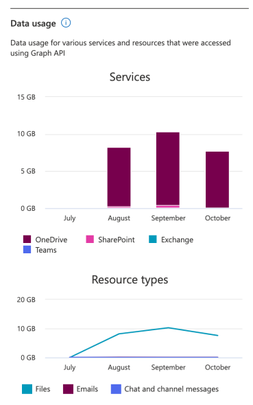 Det samlede antal data, der tilgås af apps.