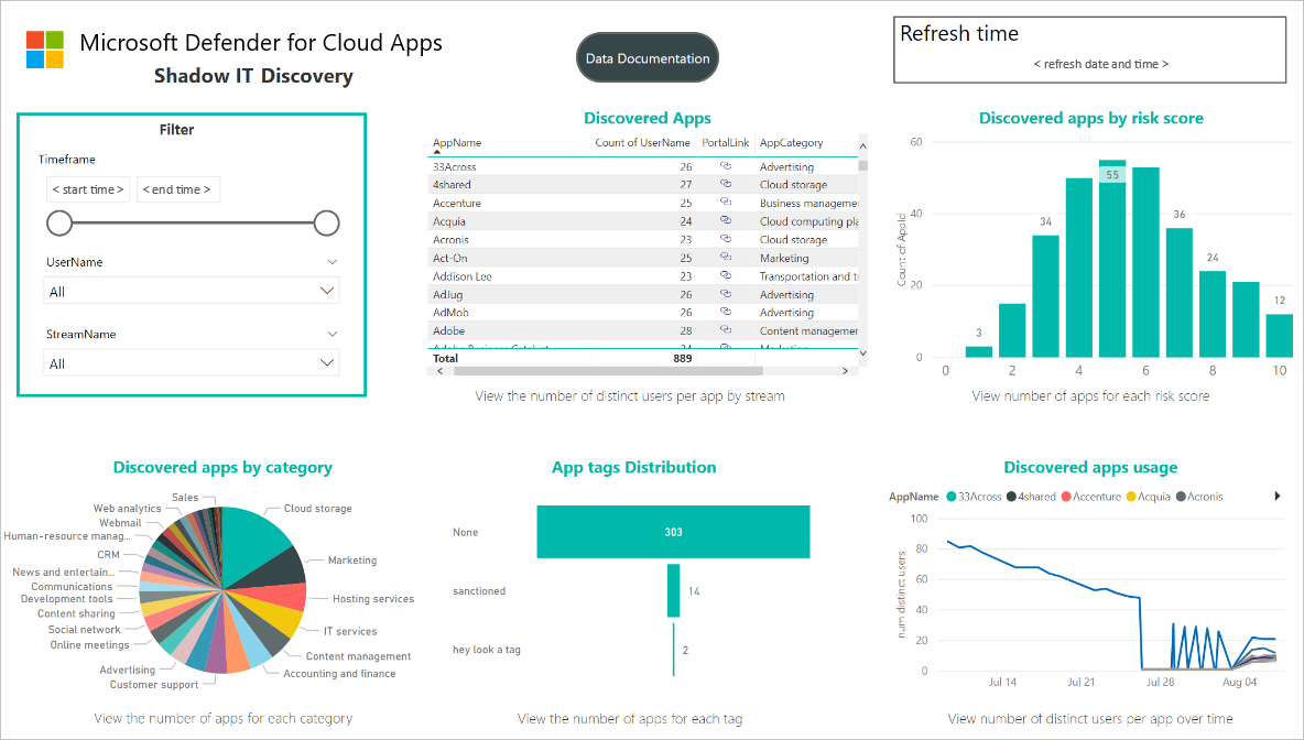 Skærmbillede, der viser dashboardet Shadow IT Discovery.