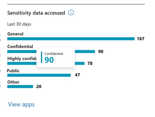 nummerer apps, der har fået adgang til indhold med følsomhedsmærkater.