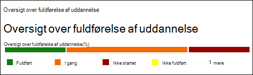 Afsnittet Oversigt over fuldførelse af oplæring under fanen Rapport i rapporten Oplæringskampagne i Simuleringstræning af angreb.