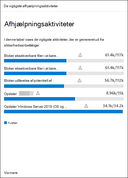 Eksempel på kortet Topafhjælpningsaktiviteter med en tabel, der viser de vigtigste aktiviteter, der blev genereret ud fra sikkerhedsanbefalinger.