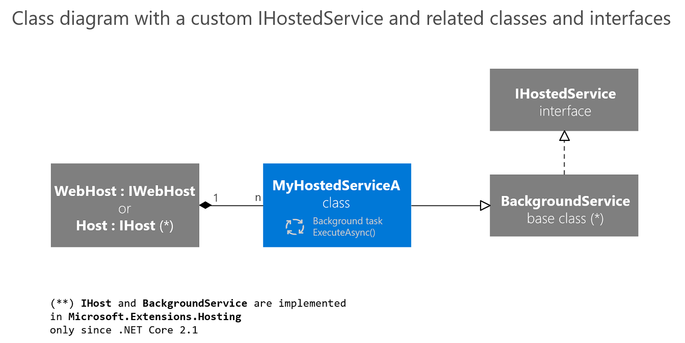 Diagram showing that IWebHost and IHost can host many services.