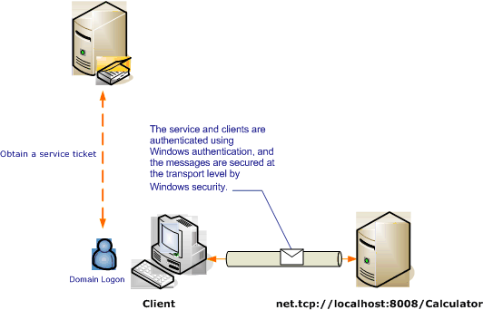 Transport security with Windows authentication