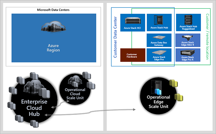 Edge-skalaenhed, cloud-hub og cloud-skalaenhed med forskellige Azure-indstillinger.