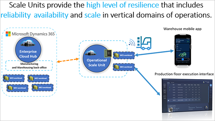 Skalaenhed i distribueret hybrid topologi til Supply Chain Management.