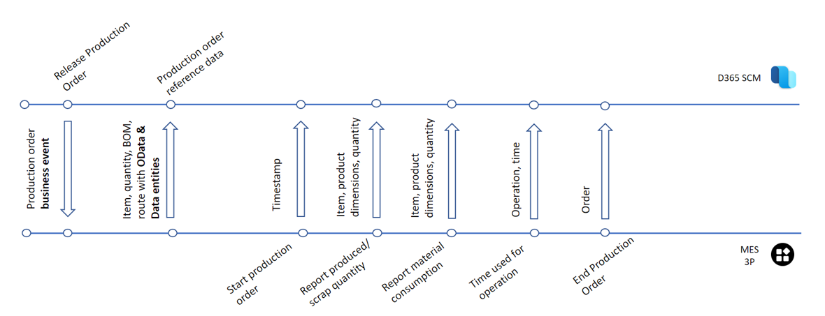 Dataflowdiagram for integration af produktionsudførelsessystemer.