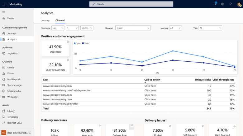 Kanalanalyse-dashboard i realtidsmarketing