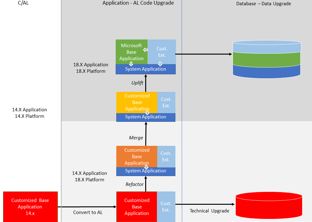 Upgrade path on Business Central application.