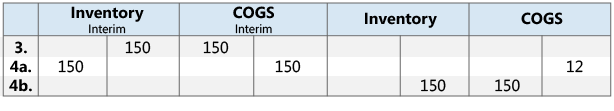 Resultaterne af bogføring af salg på finanskonti.