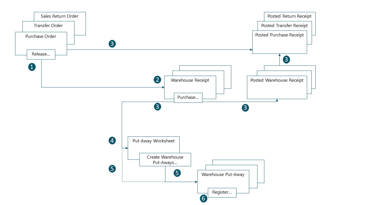 Indgående flow i avancerede lageropsætninger.