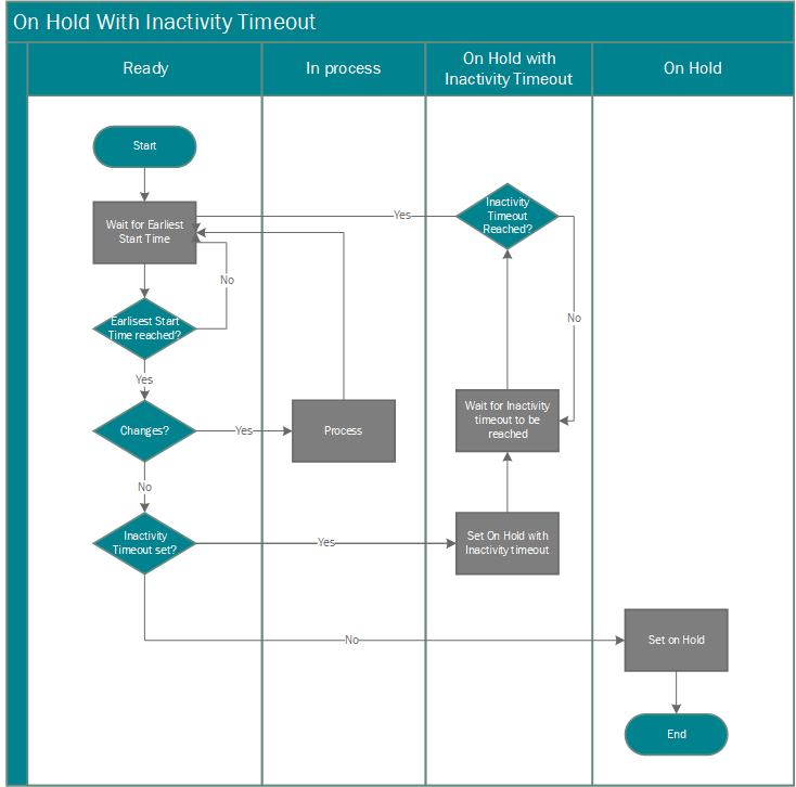 Rutediagram for, hvornår opgavekøposter sættes på pause pga. inaktivitet.