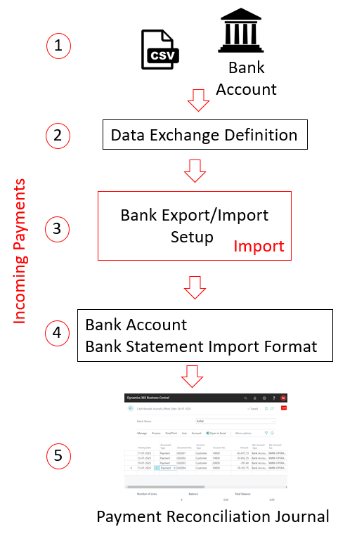 Illustration af betalinger, der er modtaget fra banken til bankkonti.