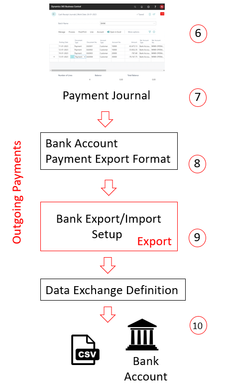 Illustration af betalinger, der er modtaget fra banken til bankkonti.