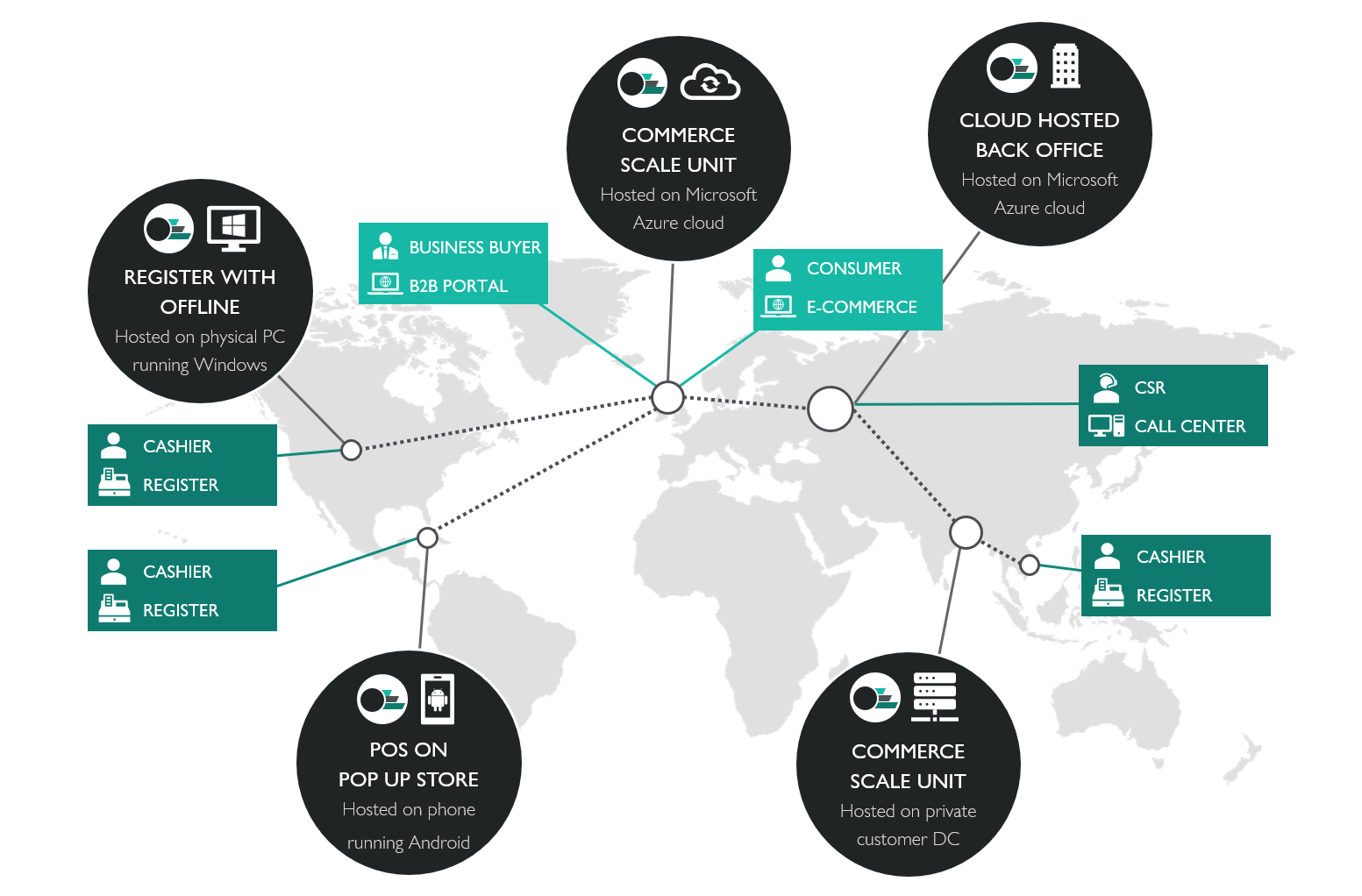 Commerce Scale Unit platform integration.