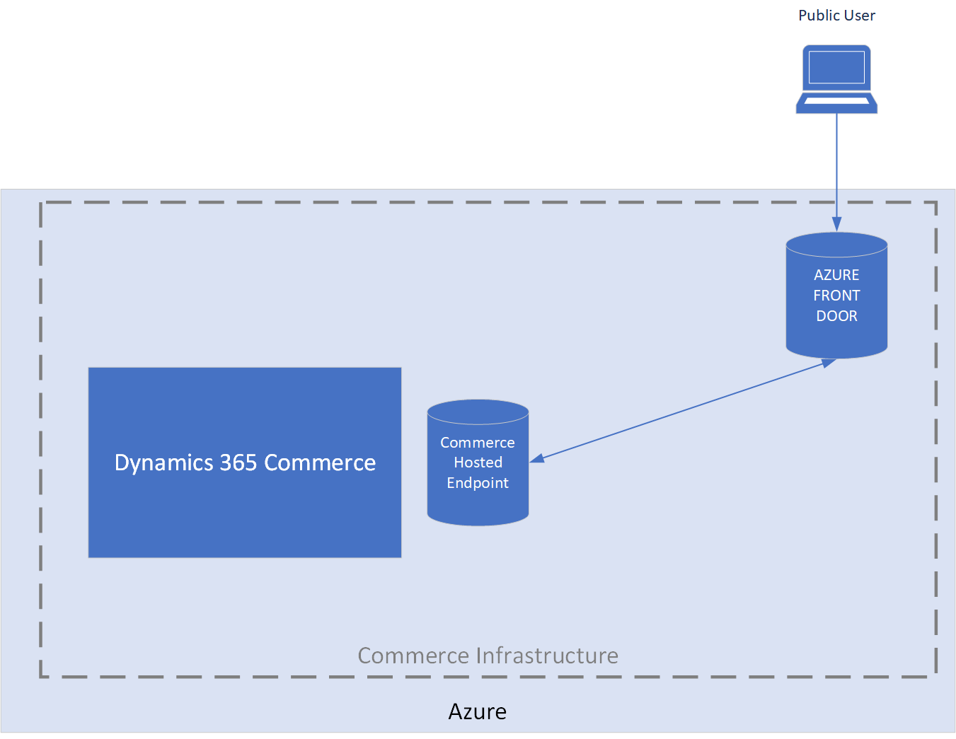 Commerce-leverede forekomst af Azure Front Door.