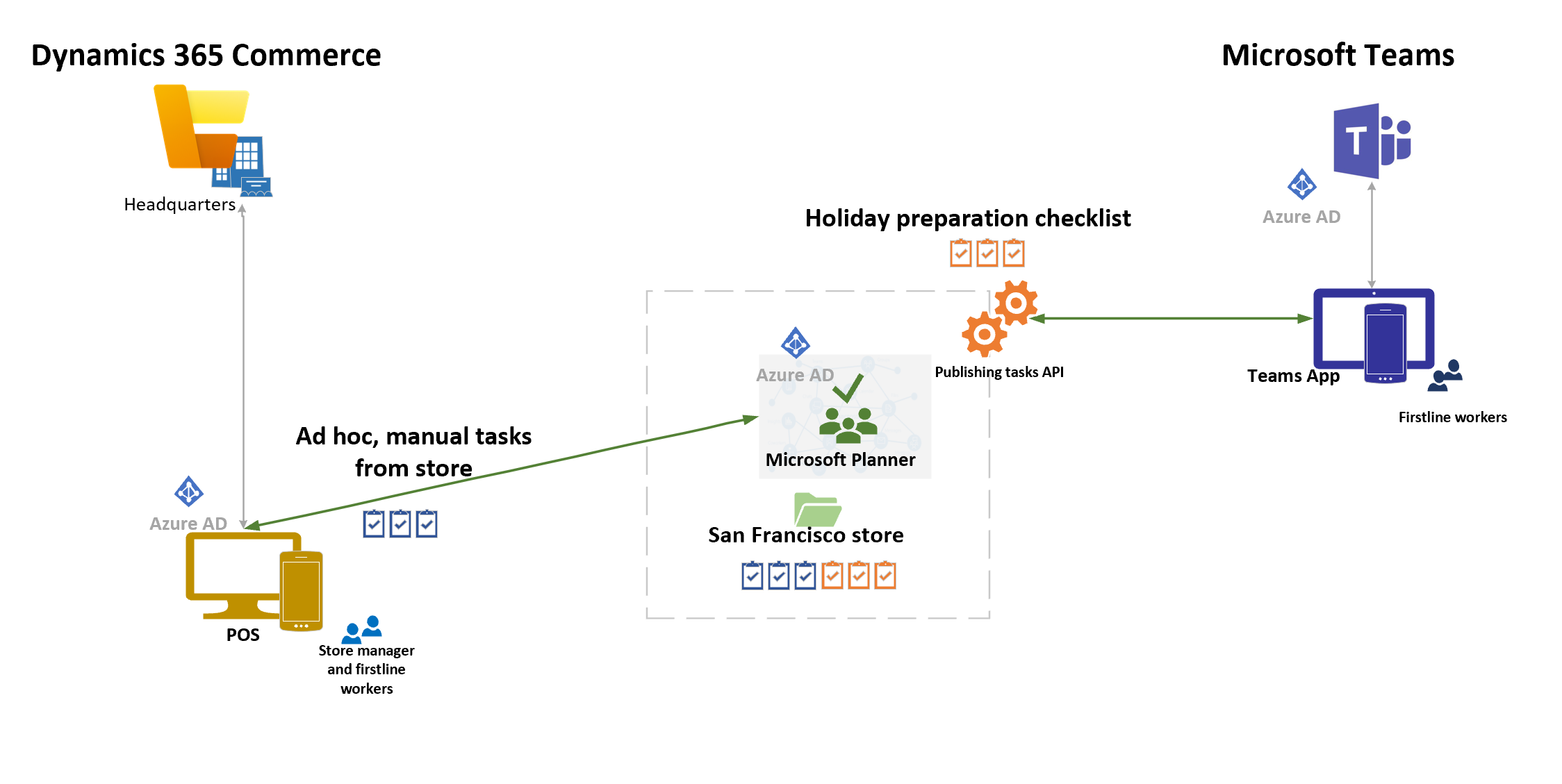 Arkitektur for integration af Commerce og Teams.