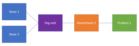 Organisationshierarki.