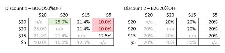 Effektiv rabatprocent for alle kombinationer af to produkter for begge rabatter