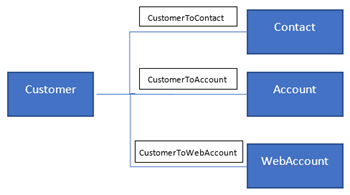 Diagram med relationsstier for kundetabellen med tre 1-n-relationer.