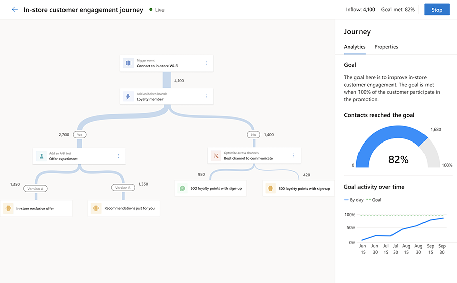 Skærmbillede af et Customer Insights - Journeys-udløserbaseret kampagneforløb.