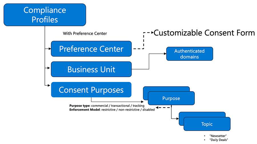 Flowdiagram over overholdelsesprofiler.