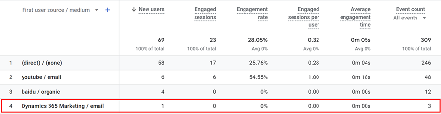 Se resultater i Google Analytics.