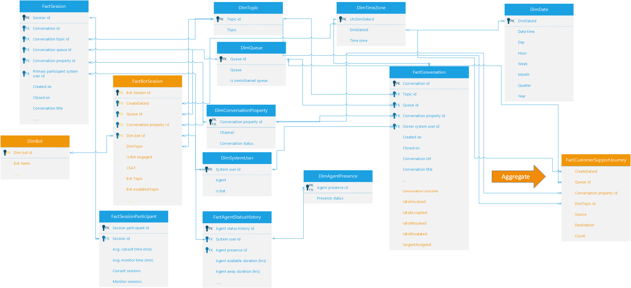 Diagram over bot-datamodel