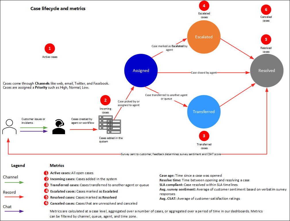 Diagrampræsentation af sagens livscyklus og de metrikværdier, der kan udledes.