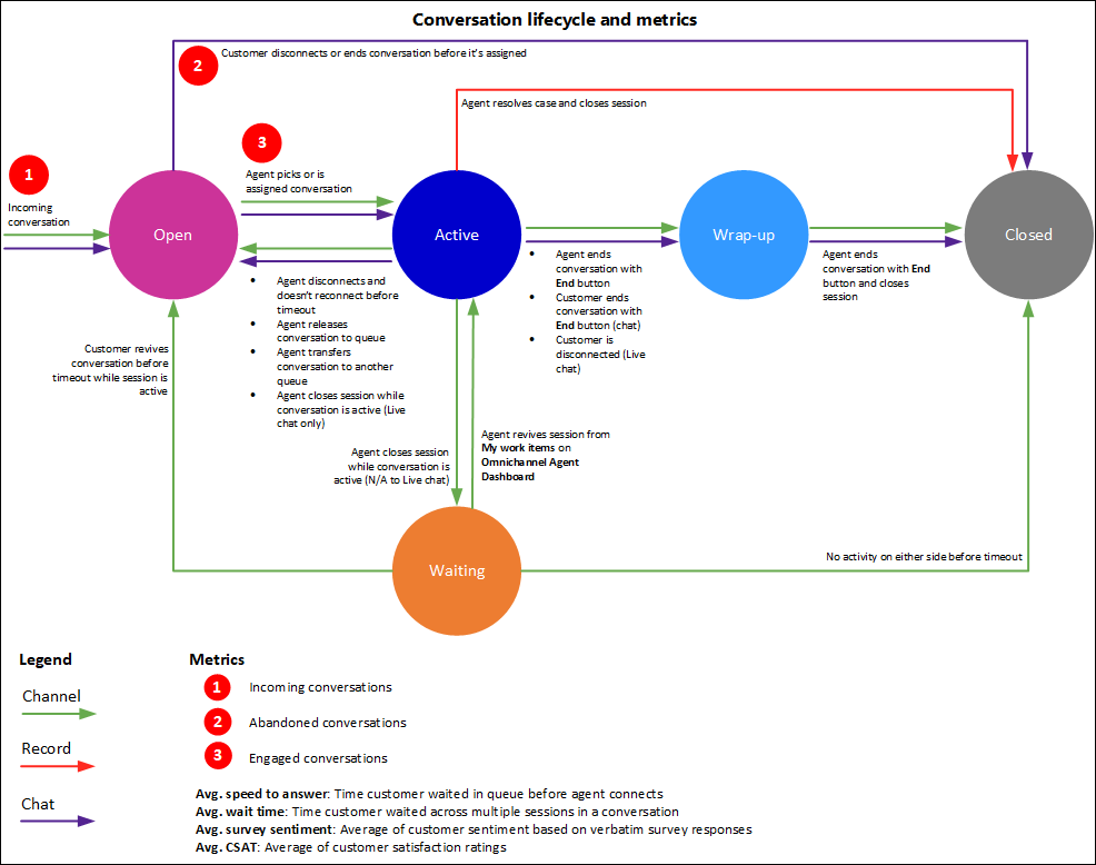 Diagrampræsentation af samtalens livscyklus og de metrikværdier, der kan udledes.