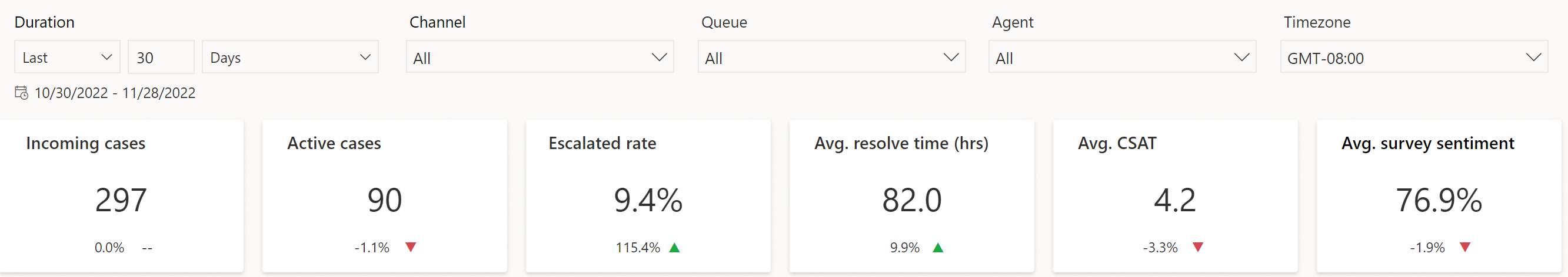 Nøgletal for oversigts-dashboard