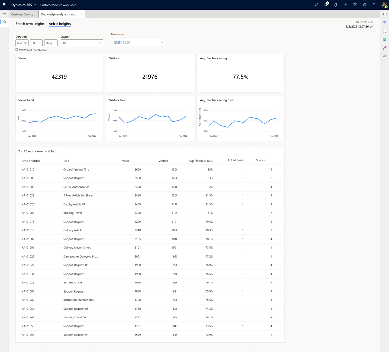 Videnartikelindsigts-analysedashboard.