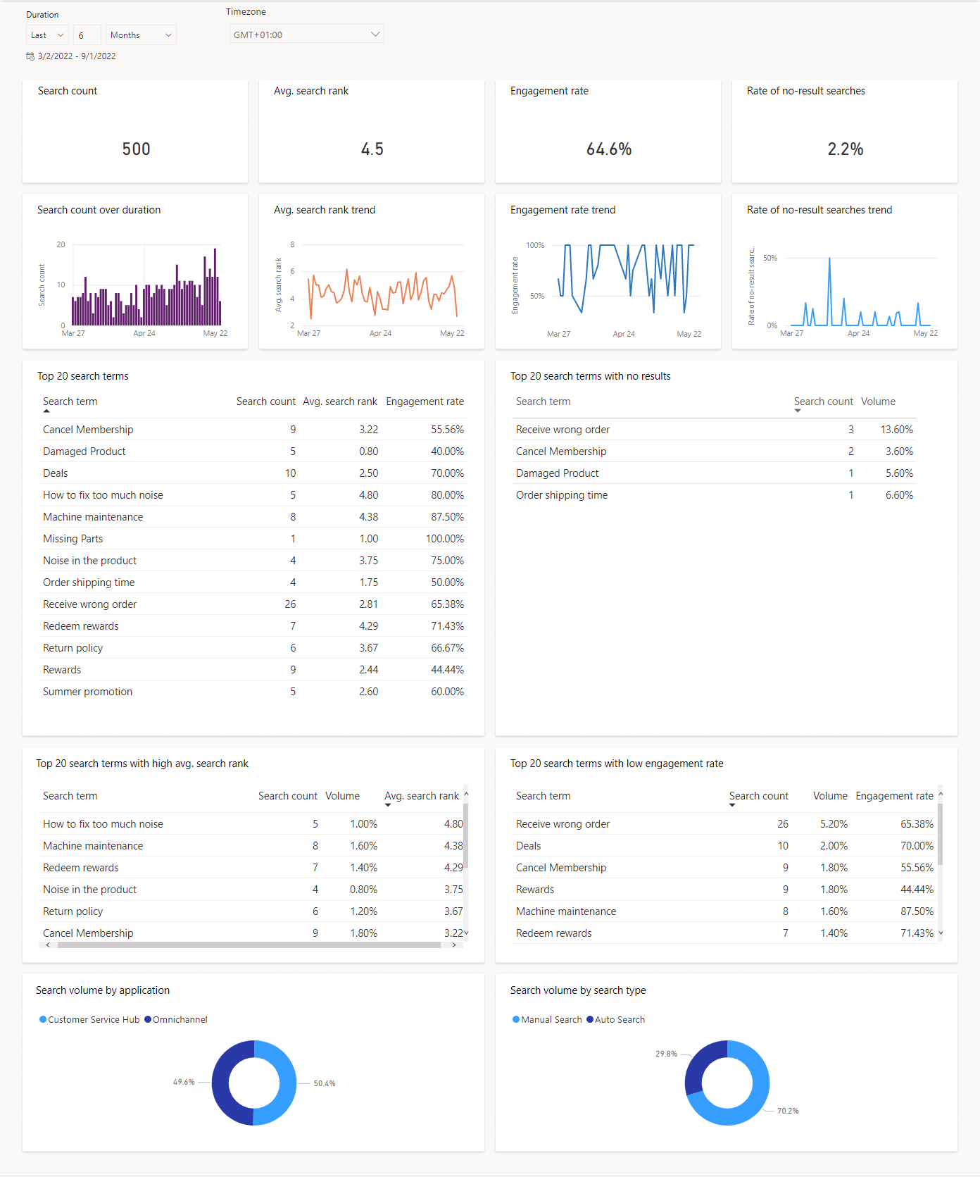 Dashboard til indsigt til vidensøgningsterm.